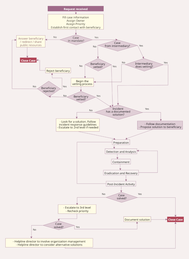 Processus de traitement des incidents d'Access Now